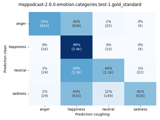 ../../../_images/visualization-coughing_msppodcast-2.6.0-emotion.categories.test-1.gold_standard1.png