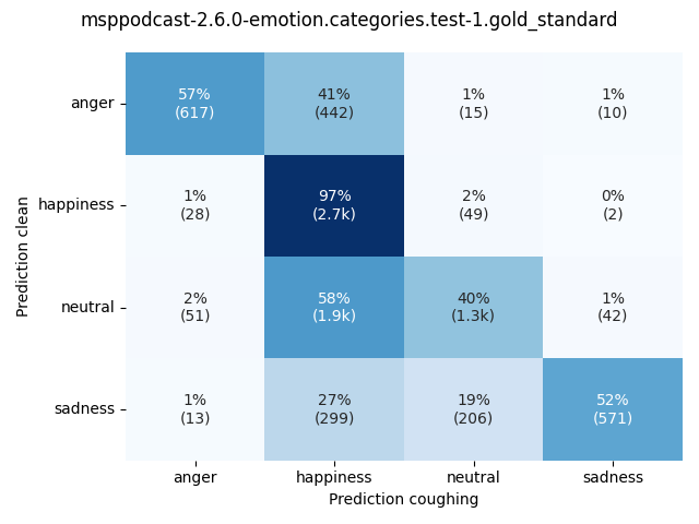 ../../../_images/visualization-coughing_msppodcast-2.6.0-emotion.categories.test-1.gold_standard10.png