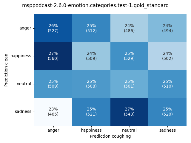 ../../../_images/visualization-coughing_msppodcast-2.6.0-emotion.categories.test-1.gold_standard11.png