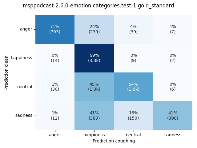 ../../../_images/visualization-coughing_msppodcast-2.6.0-emotion.categories.test-1.gold_standard2.png