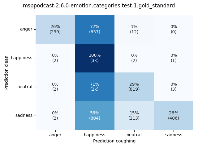 ../../../_images/visualization-coughing_msppodcast-2.6.0-emotion.categories.test-1.gold_standard3.png