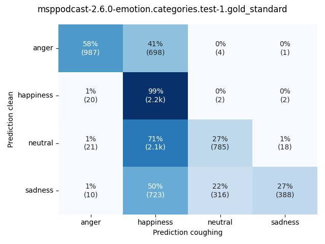 ../../../_images/visualization-coughing_msppodcast-2.6.0-emotion.categories.test-1.gold_standard4.png