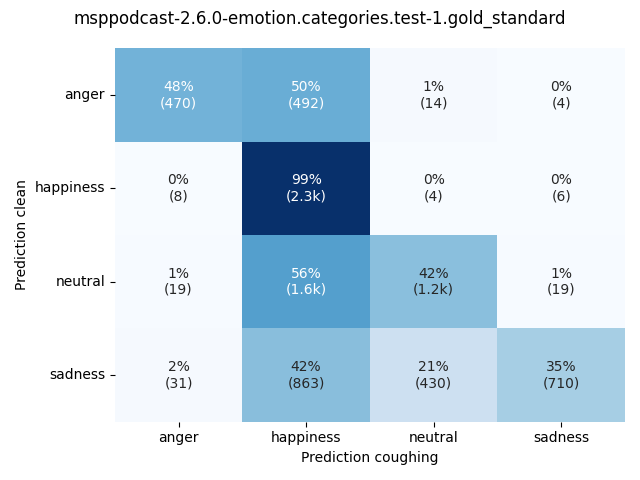 ../../../_images/visualization-coughing_msppodcast-2.6.0-emotion.categories.test-1.gold_standard6.png