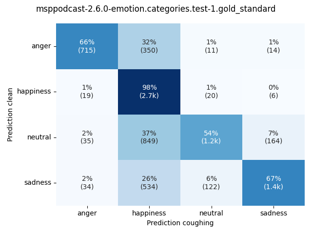 ../../../_images/visualization-coughing_msppodcast-2.6.0-emotion.categories.test-1.gold_standard7.png