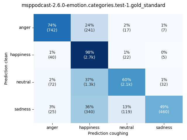 ../../../_images/visualization-coughing_msppodcast-2.6.0-emotion.categories.test-1.gold_standard8.png