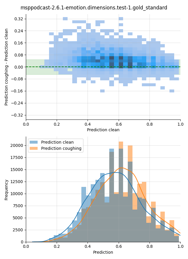 ../../../_images/visualization-coughing_msppodcast-2.6.1-emotion.dimensions.test-1.gold_standard10.png