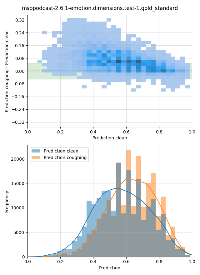 ../../../_images/visualization-coughing_msppodcast-2.6.1-emotion.dimensions.test-1.gold_standard2.png