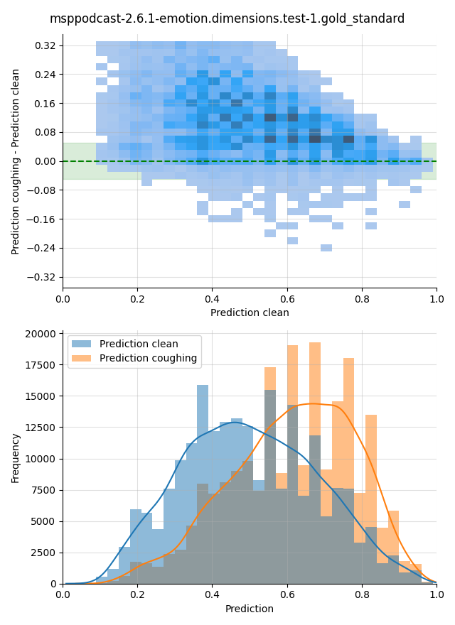 ../../../_images/visualization-coughing_msppodcast-2.6.1-emotion.dimensions.test-1.gold_standard23.png