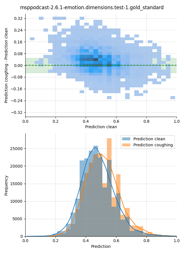 ../../../_images/visualization-coughing_msppodcast-2.6.1-emotion.dimensions.test-1.gold_standard25.png