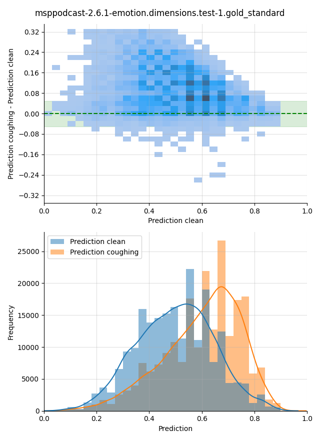 ../../../_images/visualization-coughing_msppodcast-2.6.1-emotion.dimensions.test-1.gold_standard28.png