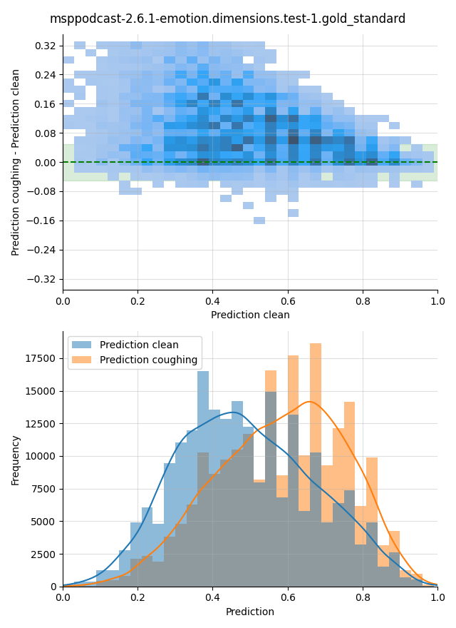 ../../../_images/visualization-coughing_msppodcast-2.6.1-emotion.dimensions.test-1.gold_standard31.png