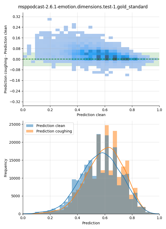 ../../../_images/visualization-coughing_msppodcast-2.6.1-emotion.dimensions.test-1.gold_standard5.png