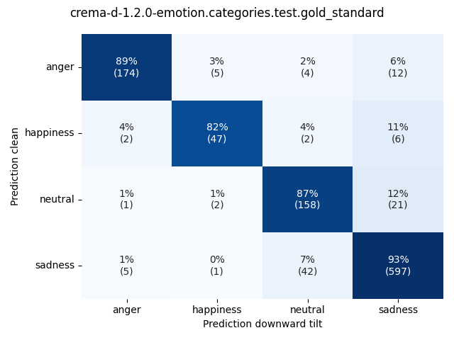 ../../../_images/visualization-downward-tilt_crema-d-1.2.0-emotion.categories.test.gold_standard.png