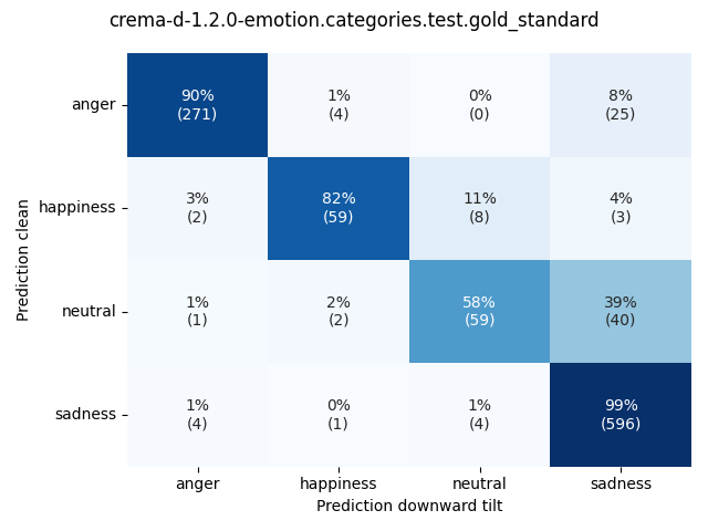 ../../../_images/visualization-downward-tilt_crema-d-1.2.0-emotion.categories.test.gold_standard1.png