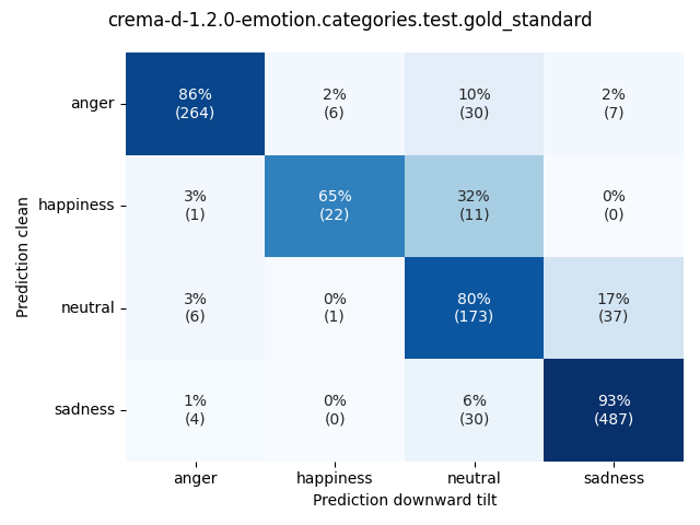 ../../../_images/visualization-downward-tilt_crema-d-1.2.0-emotion.categories.test.gold_standard10.png