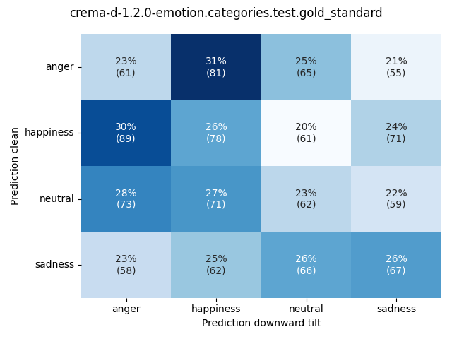 ../../../_images/visualization-downward-tilt_crema-d-1.2.0-emotion.categories.test.gold_standard11.png