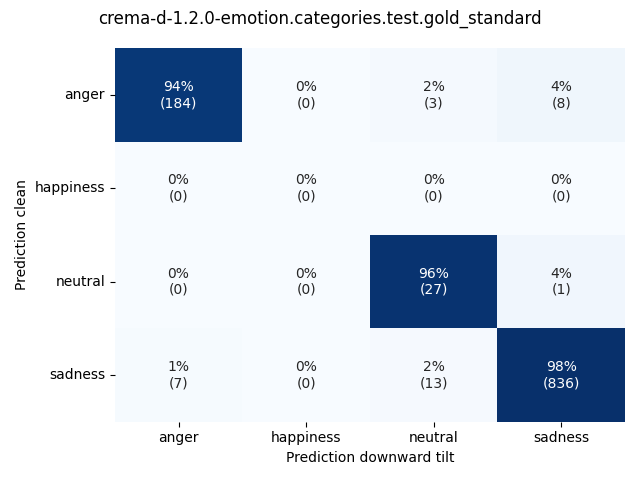 ../../../_images/visualization-downward-tilt_crema-d-1.2.0-emotion.categories.test.gold_standard4.png