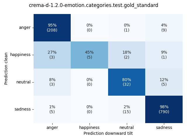 ../../../_images/visualization-downward-tilt_crema-d-1.2.0-emotion.categories.test.gold_standard5.png