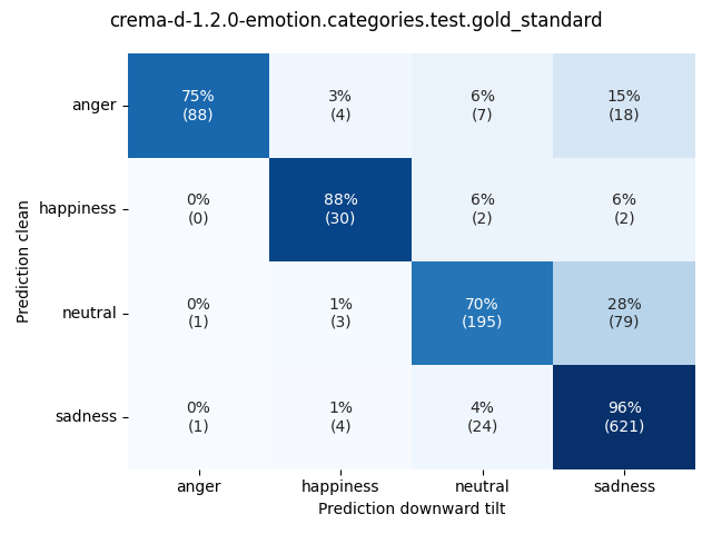 ../../../_images/visualization-downward-tilt_crema-d-1.2.0-emotion.categories.test.gold_standard7.png