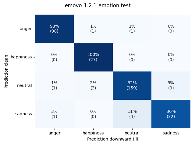 ../../../_images/visualization-downward-tilt_emovo-1.2.1-emotion.test2.png