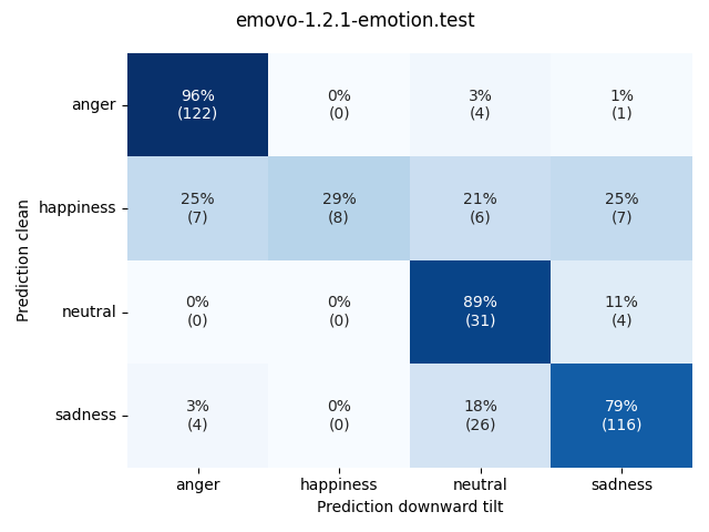 ../../../_images/visualization-downward-tilt_emovo-1.2.1-emotion.test5.png