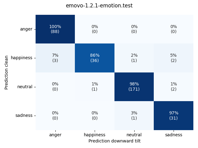 ../../../_images/visualization-downward-tilt_emovo-1.2.1-emotion.test9.png