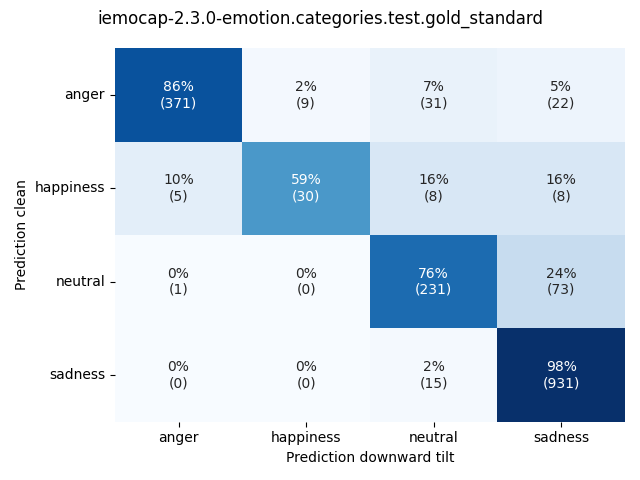 ../../../_images/visualization-downward-tilt_iemocap-2.3.0-emotion.categories.test.gold_standard5.png