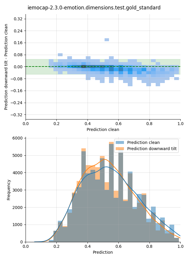 ../../../_images/visualization-downward-tilt_iemocap-2.3.0-emotion.dimensions.test.gold_standard10.png