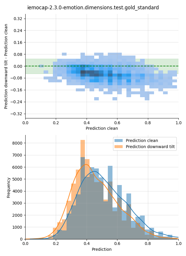 ../../../_images/visualization-downward-tilt_iemocap-2.3.0-emotion.dimensions.test.gold_standard11.png