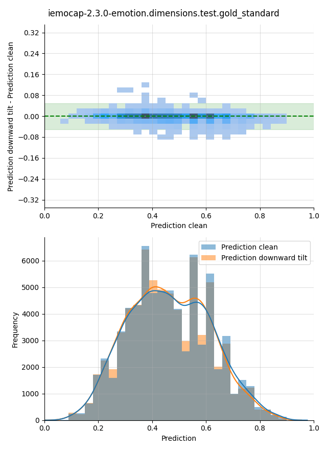 ../../../_images/visualization-downward-tilt_iemocap-2.3.0-emotion.dimensions.test.gold_standard30.png