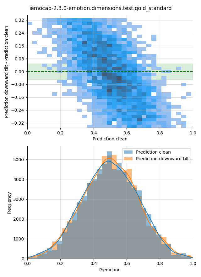 ../../../_images/visualization-downward-tilt_iemocap-2.3.0-emotion.dimensions.test.gold_standard34.png