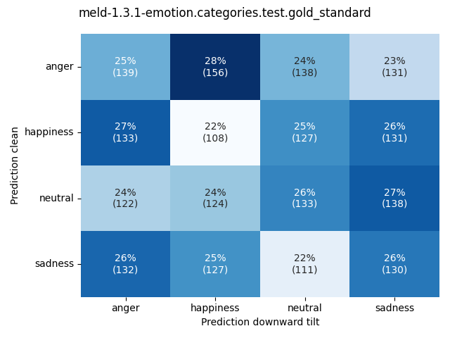 ../../../_images/visualization-downward-tilt_meld-1.3.1-emotion.categories.test.gold_standard11.png