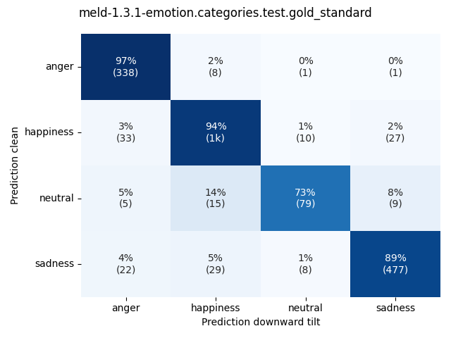 ../../../_images/visualization-downward-tilt_meld-1.3.1-emotion.categories.test.gold_standard3.png