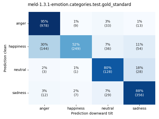 ../../../_images/visualization-downward-tilt_meld-1.3.1-emotion.categories.test.gold_standard5.png