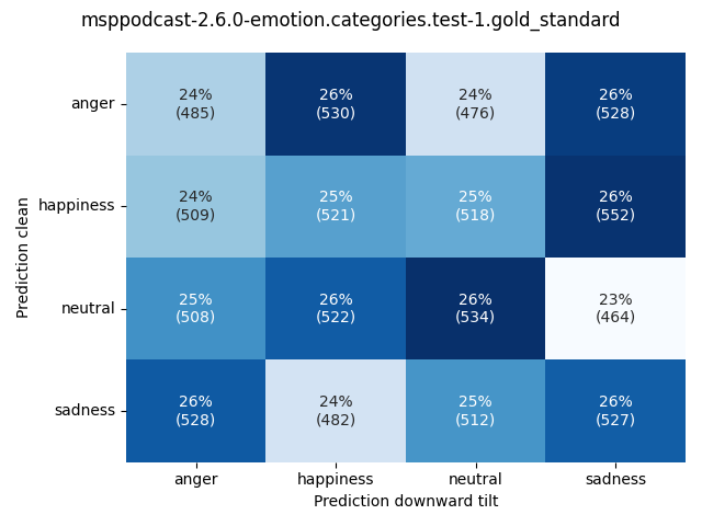 ../../../_images/visualization-downward-tilt_msppodcast-2.6.0-emotion.categories.test-1.gold_standard11.png