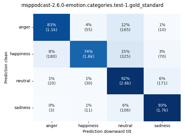 ../../../_images/visualization-downward-tilt_msppodcast-2.6.0-emotion.categories.test-1.gold_standard5.png