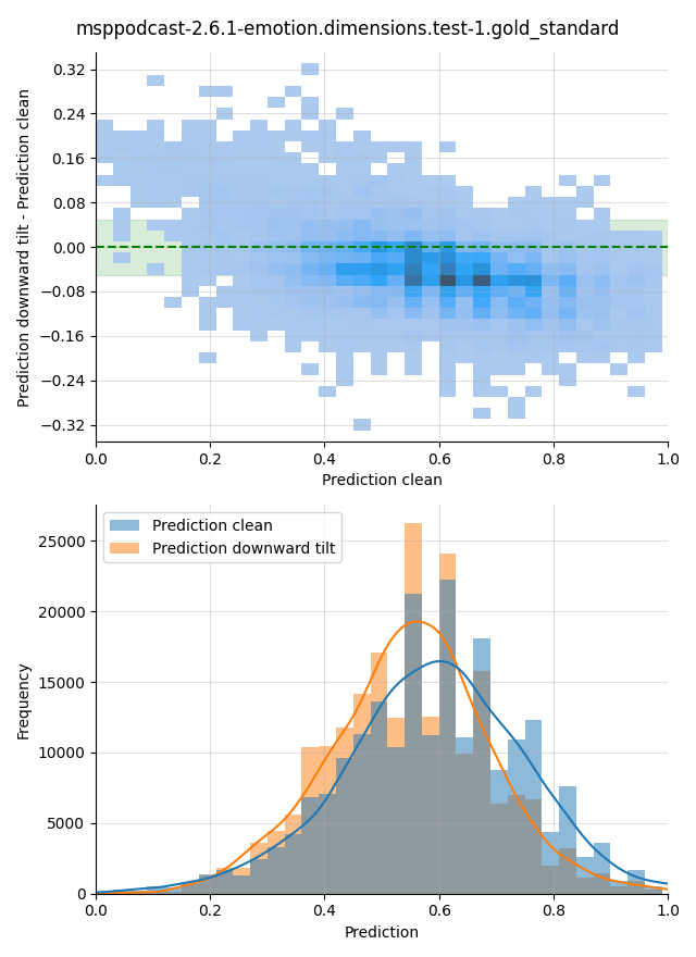 ../../../_images/visualization-downward-tilt_msppodcast-2.6.1-emotion.dimensions.test-1.gold_standard.png