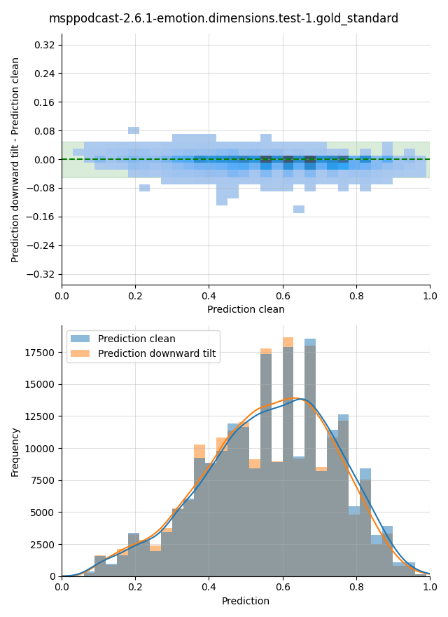 ../../../_images/visualization-downward-tilt_msppodcast-2.6.1-emotion.dimensions.test-1.gold_standard1.png