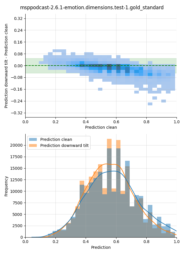 ../../../_images/visualization-downward-tilt_msppodcast-2.6.1-emotion.dimensions.test-1.gold_standard10.png