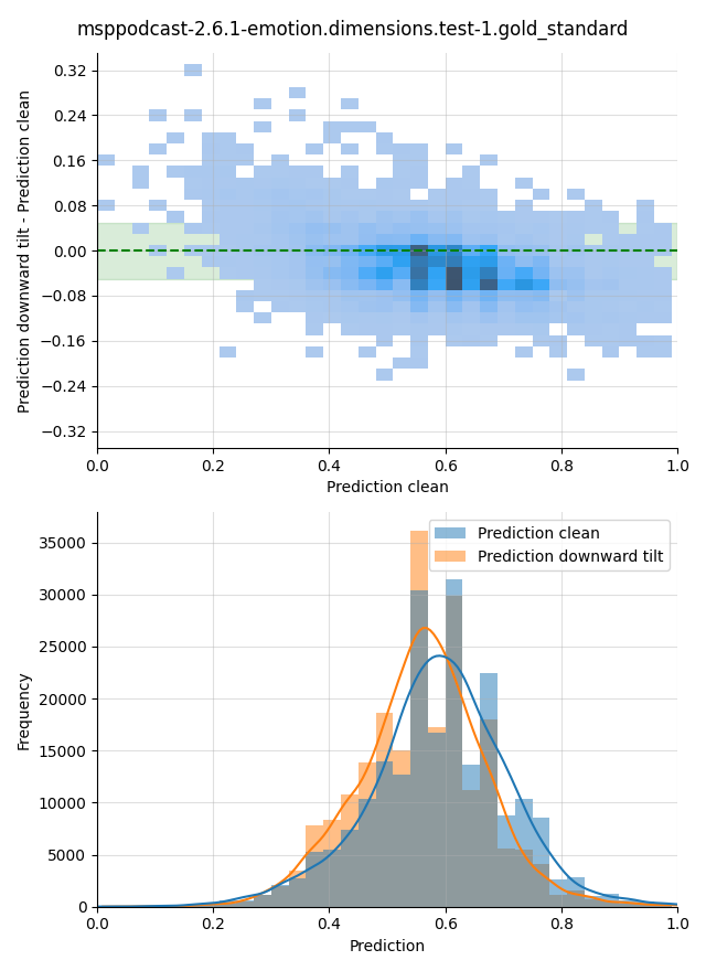 ../../../_images/visualization-downward-tilt_msppodcast-2.6.1-emotion.dimensions.test-1.gold_standard11.png