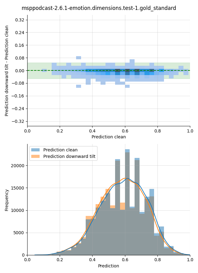 ../../../_images/visualization-downward-tilt_msppodcast-2.6.1-emotion.dimensions.test-1.gold_standard13.png