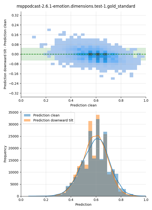 ../../../_images/visualization-downward-tilt_msppodcast-2.6.1-emotion.dimensions.test-1.gold_standard14.png