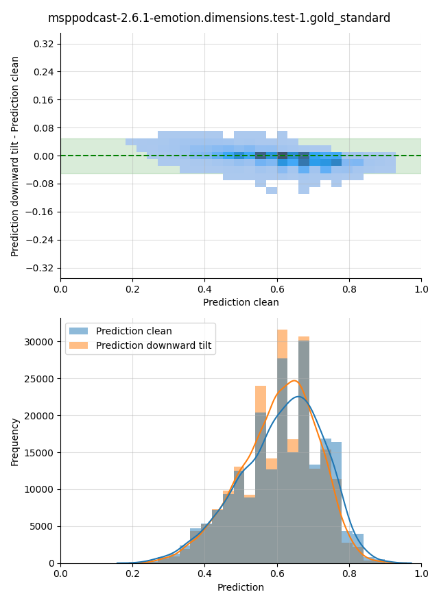 ../../../_images/visualization-downward-tilt_msppodcast-2.6.1-emotion.dimensions.test-1.gold_standard15.png