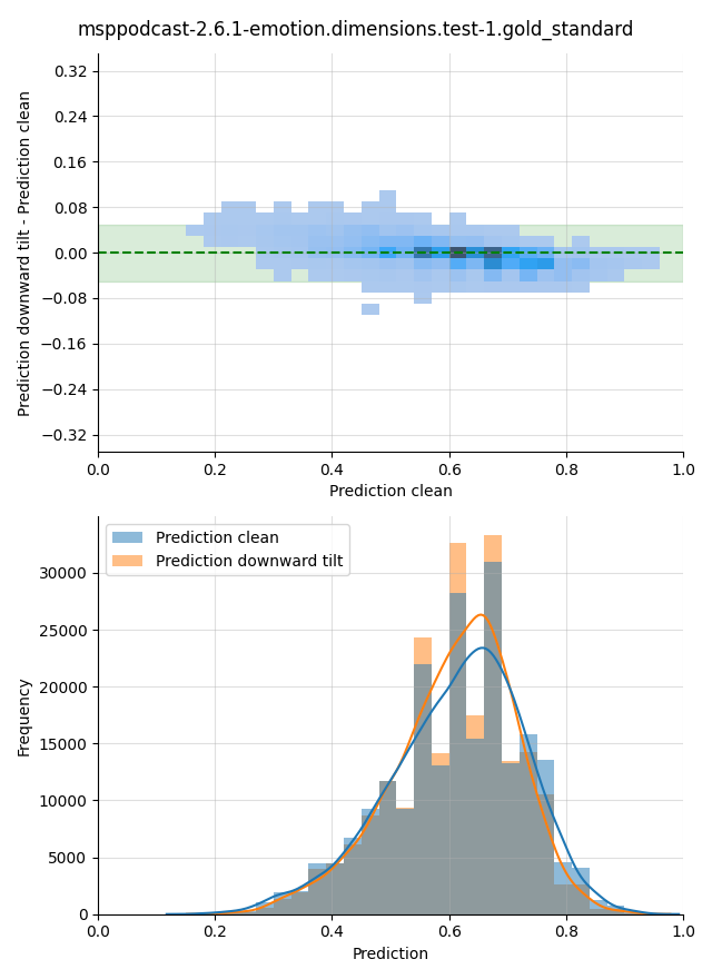 ../../../_images/visualization-downward-tilt_msppodcast-2.6.1-emotion.dimensions.test-1.gold_standard17.png