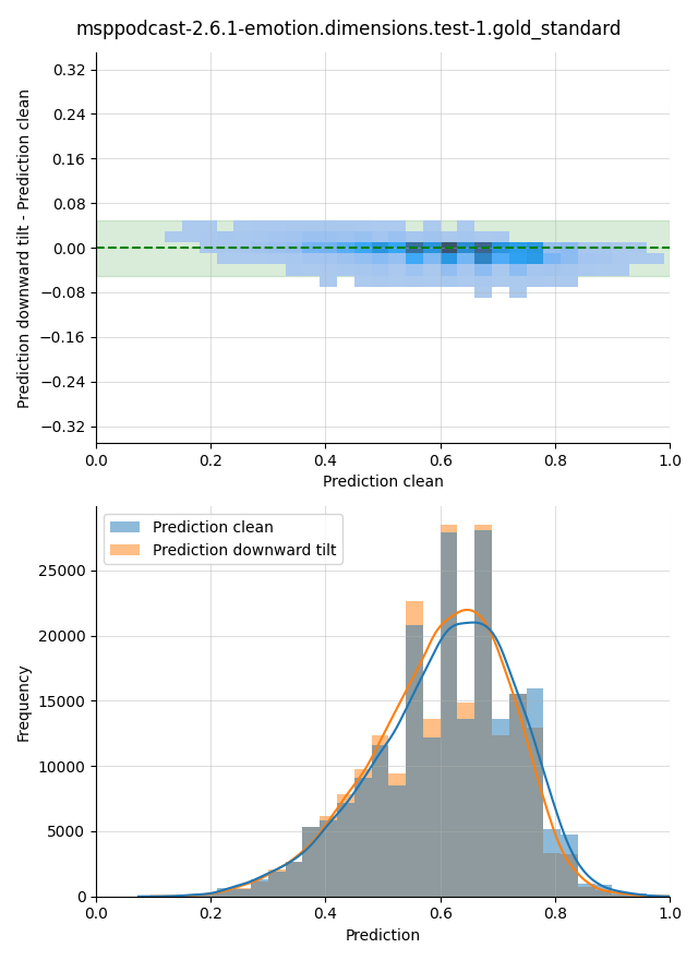 ../../../_images/visualization-downward-tilt_msppodcast-2.6.1-emotion.dimensions.test-1.gold_standard19.png