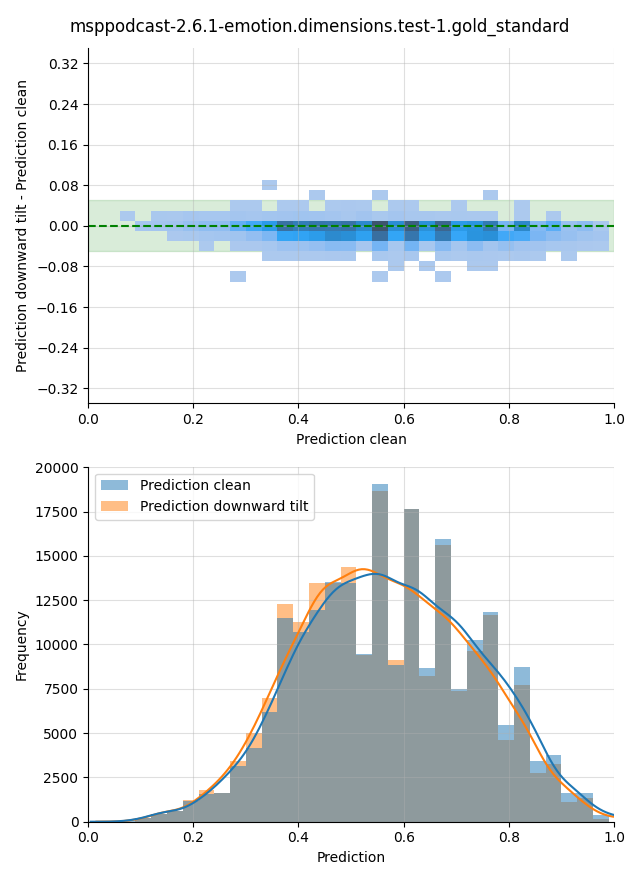 ../../../_images/visualization-downward-tilt_msppodcast-2.6.1-emotion.dimensions.test-1.gold_standard2.png