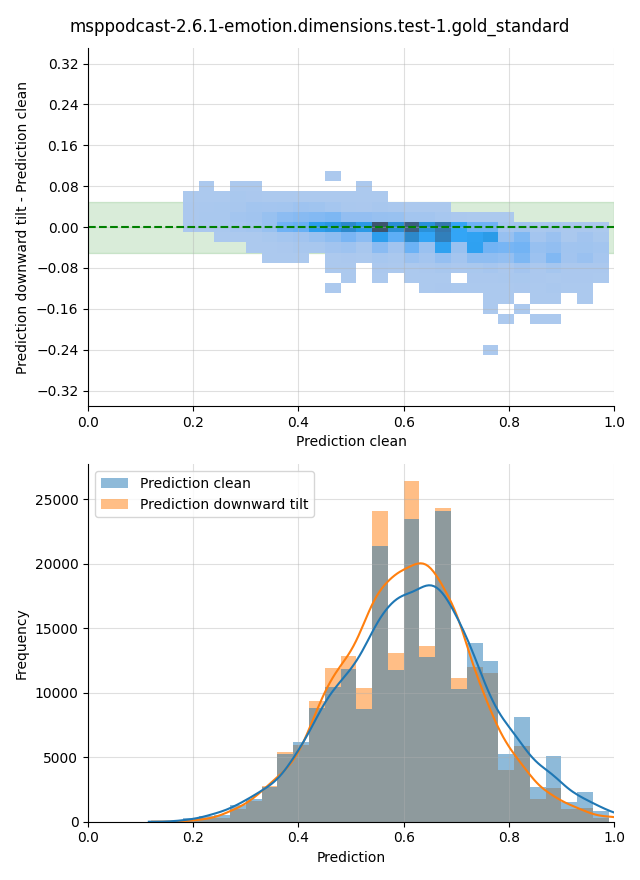 ../../../_images/visualization-downward-tilt_msppodcast-2.6.1-emotion.dimensions.test-1.gold_standard21.png