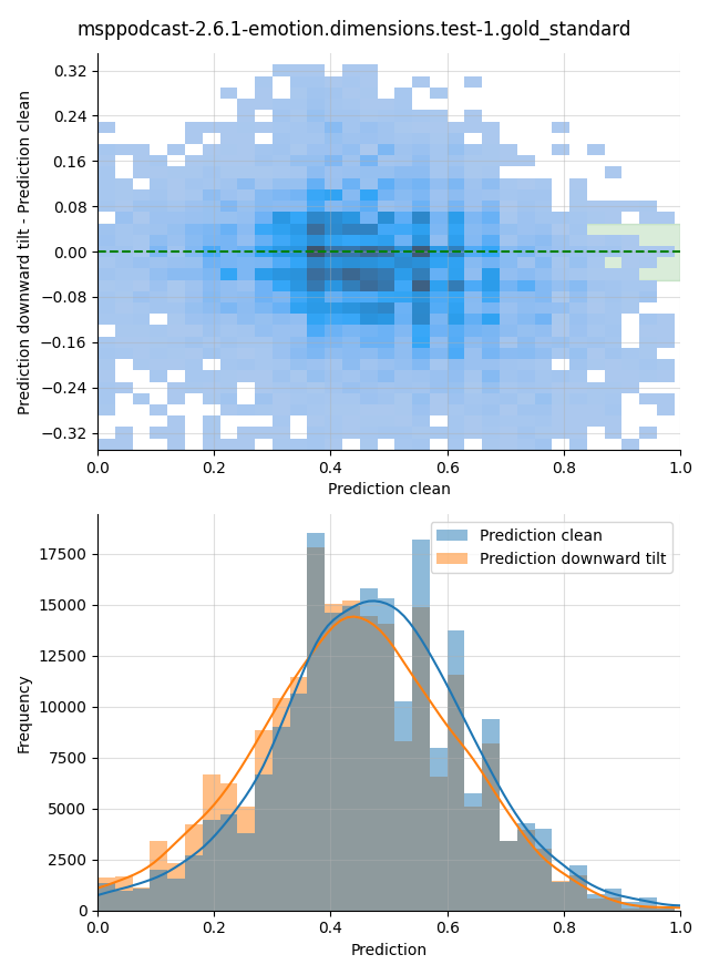 ../../../_images/visualization-downward-tilt_msppodcast-2.6.1-emotion.dimensions.test-1.gold_standard22.png