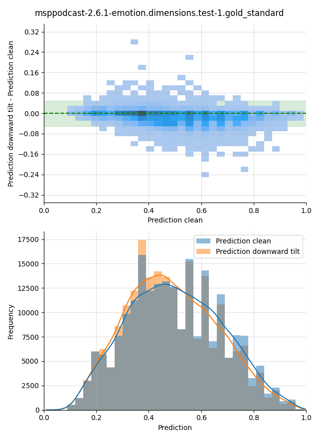 ../../../_images/visualization-downward-tilt_msppodcast-2.6.1-emotion.dimensions.test-1.gold_standard23.png