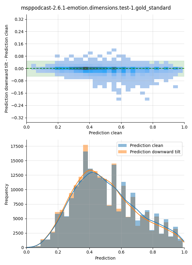 ../../../_images/visualization-downward-tilt_msppodcast-2.6.1-emotion.dimensions.test-1.gold_standard24.png